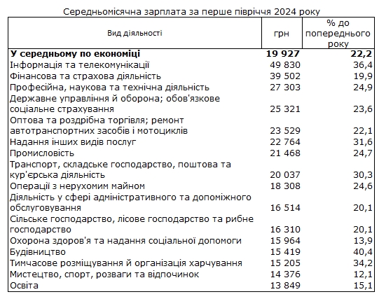 Средняя зарплата украинцев выросла более чем на 20%: кто получает самую высокую