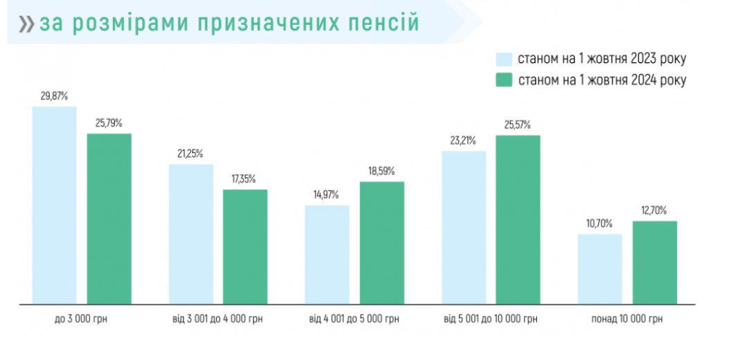 ПФУ предоставил график изменения размера пенсий в Украине