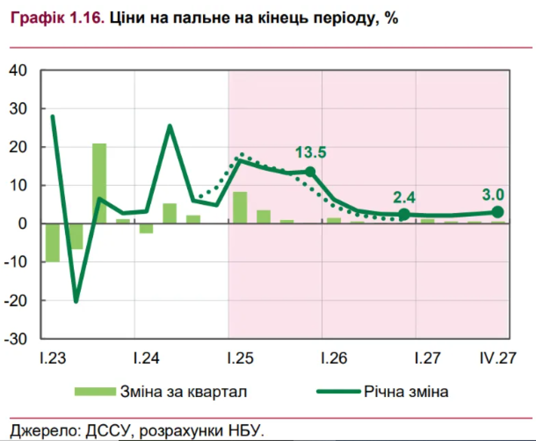 цены на топливо в 2025, цены на топливо прогноз, топливо в 2025 году